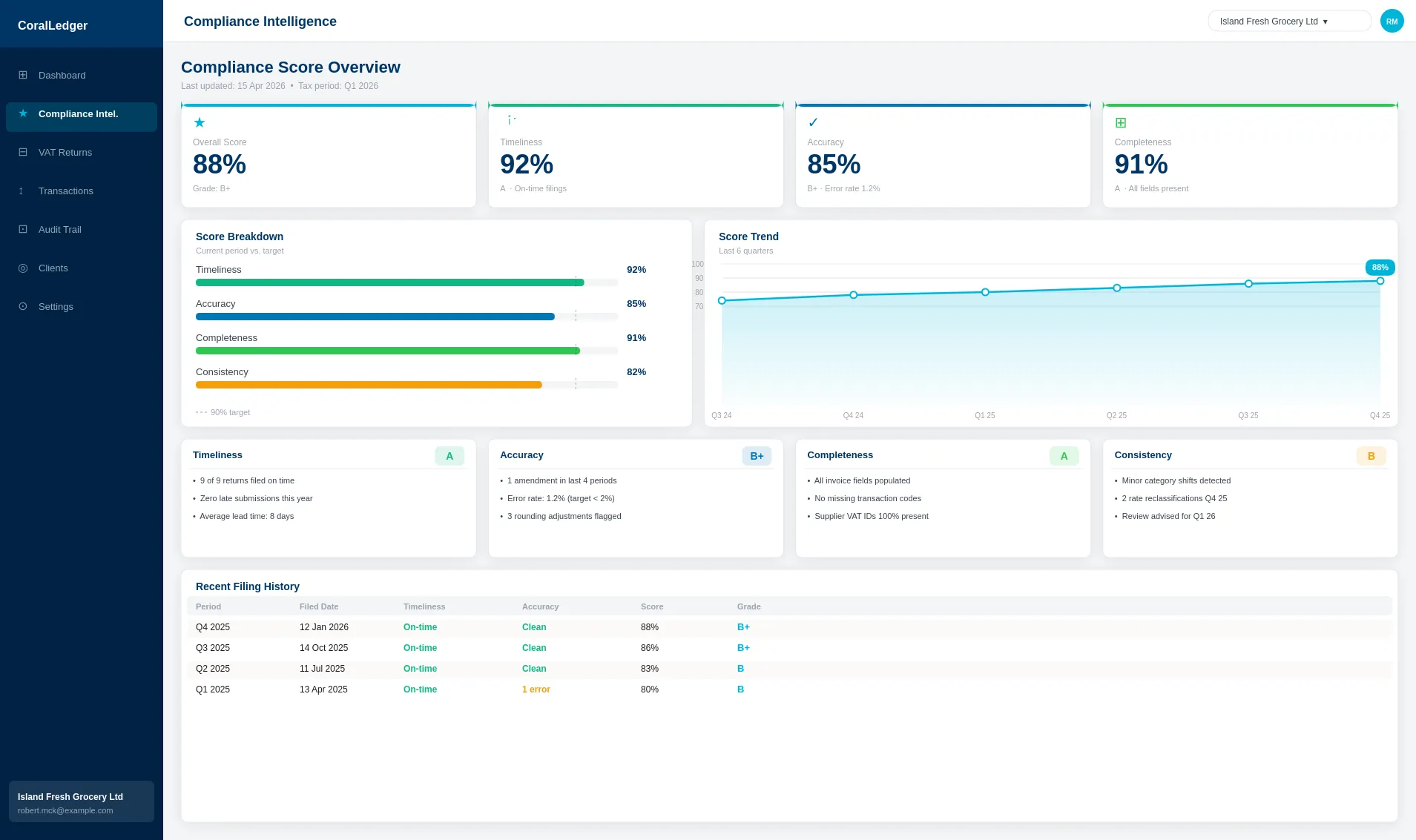 Compliance Scoring dashboard for Island Fresh Grocery Ltd showing 88% overall score with B+ grade, score breakdown bars for Timeliness (92%), Accuracy (85%), Completeness (91%), and Consistency (82%), plus a 6-quarter upward trend chart