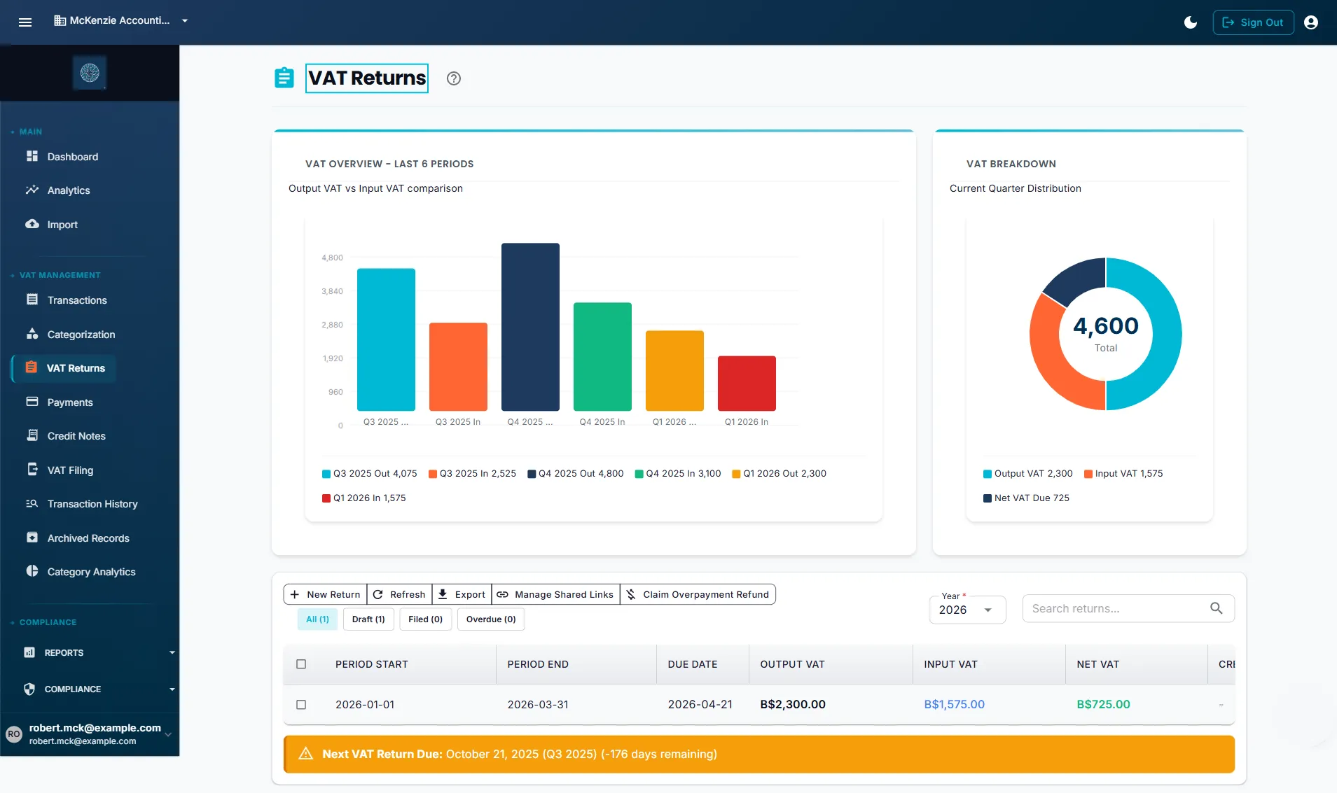 VAT Returns dashboard showing quarterly output-vs-input VAT bar chart, VAT breakdown donut chart, and a returns table with period dates, status badges, and net VAT amounts for multiple filing periods